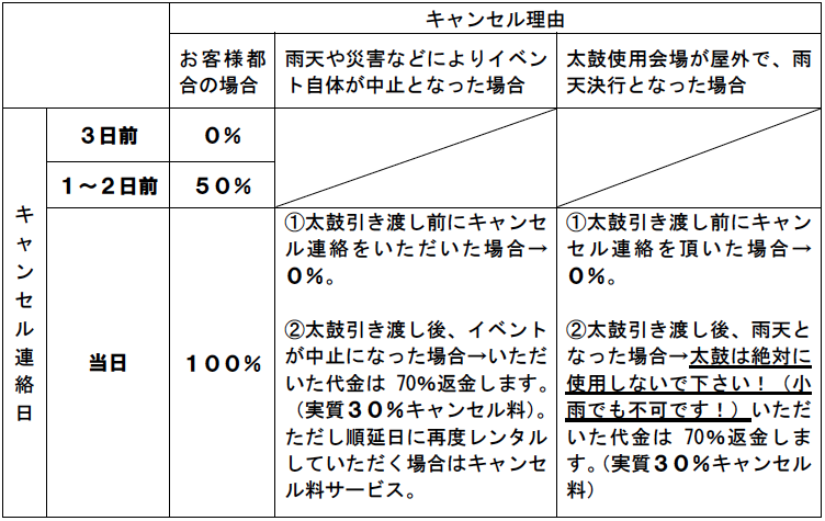 和太鼓キャンセル料金